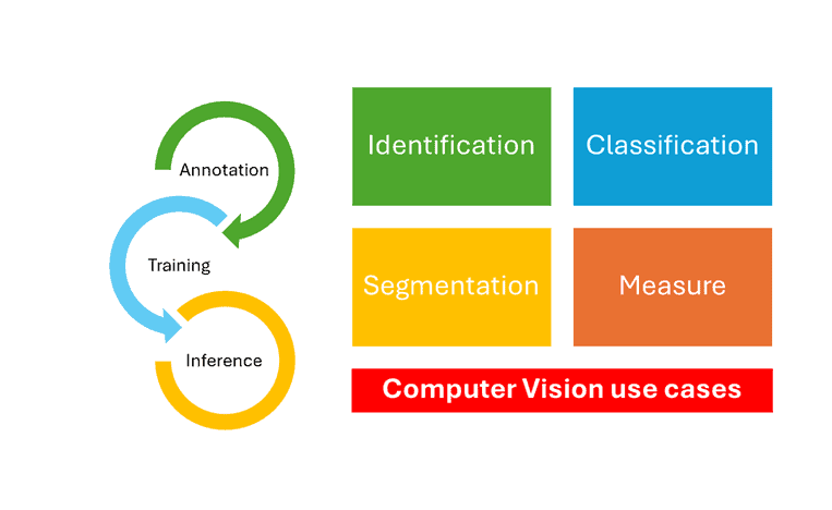 Vision par Ordinateur Annotate